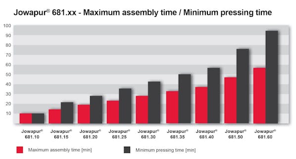 assembly time pressing time table